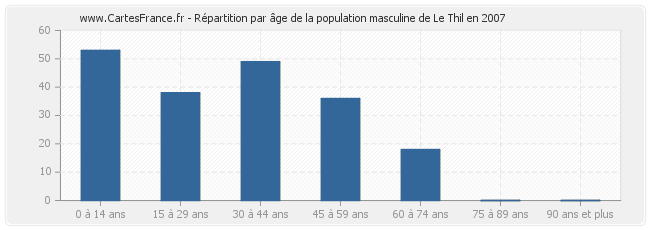 Répartition par âge de la population masculine de Le Thil en 2007